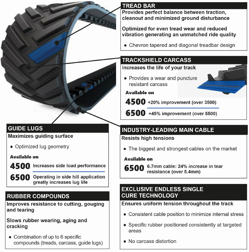 Camso Ag Tracks General Applications